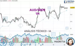 AUD/MXN - 1 Std.