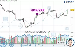 NOK/ZAR - 1H