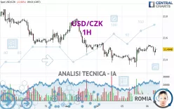 USD/CZK - 1H