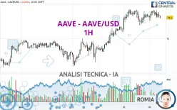 AAVE - AAVE/USD - 1H