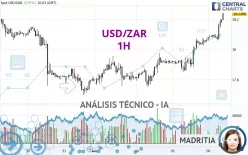 USD/ZAR - 1H