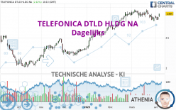 TELEFONICA DTLD HLDG NA - Dagelijks