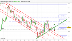 EUR/CAD - 2H