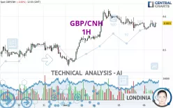 GBP/CNH - 1H