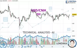 USD/CNH - 1H