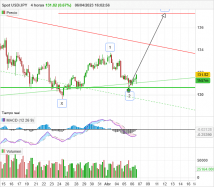 USD/JPY - 4 Std.