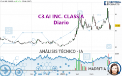 C3.AI INC. CLASS A - Diario