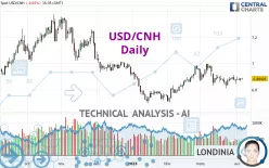 USD/CNH - Daily