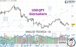 USD/JPY - Giornaliero