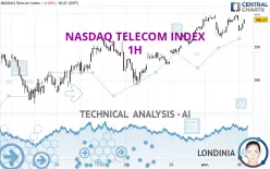 NASDAQ TELECOM INDEX - 1H