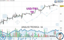 USD/TRY - 1H