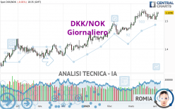 DKK/NOK - Giornaliero
