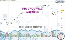 ING GROUP N.V. - Dagelijks