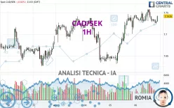 CAD/SEK - 1H