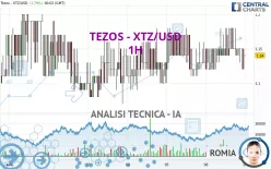 TEZOS - XTZ/USD - 1H