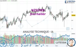 NZD/SEK - Daily