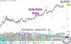 EUR/NOK - Daily