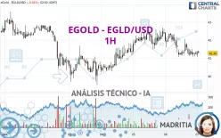 EGOLD - EGLD/USD - 1H