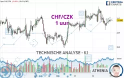 CHF/CZK - 1 uur