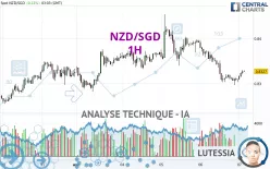 NZD/SGD - 1H