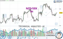 NZD/SEK - 1H