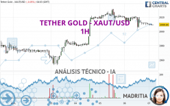 TETHER GOLD - XAUT/USD - 1H