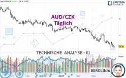 AUD/CZK - Täglich