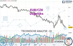 EUR/CZK - Dagelijks