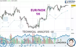 EUR/NOK - 1H