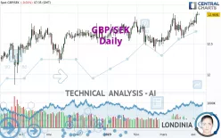 GBP/SEK - Daily