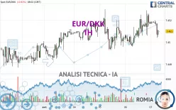 EUR/DKK - 1H