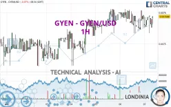 GYEN - GYEN/USD - 1H