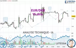 EUR/DKK - 15 min.