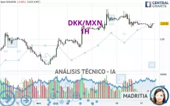 DKK/MXN - 1H