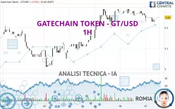 GATECHAIN TOKEN - GT/USD - 1H