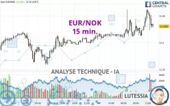 EUR/NOK - 15 min.