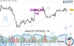 EUR/CAD - 1H