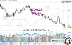 NZD/CZK - Diario