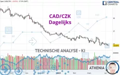 CAD/CZK - Dagelijks