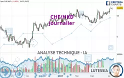 CHF/HKD - Journalier