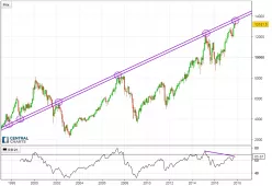 DAX40 PERF INDEX - Monthly