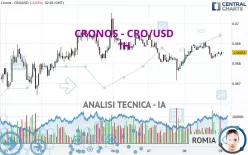 CRONOS - CRO/USD - 1H