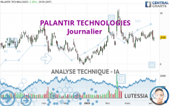 PALANTIR TECHNOLOGIES - Daily