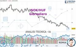 NOK/HUF - Giornaliero