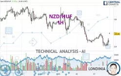 NZD/HUF - 1H