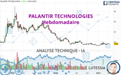 PALANTIR TECHNOLOGIES - Wekelijks