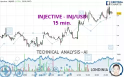 INJECTIVE - INJ/USD - 15 min.