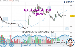 GALA - GALA/USD - Dagelijks