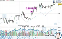 GBP/SEK - 1H