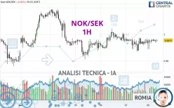 NOK/SEK - 1H